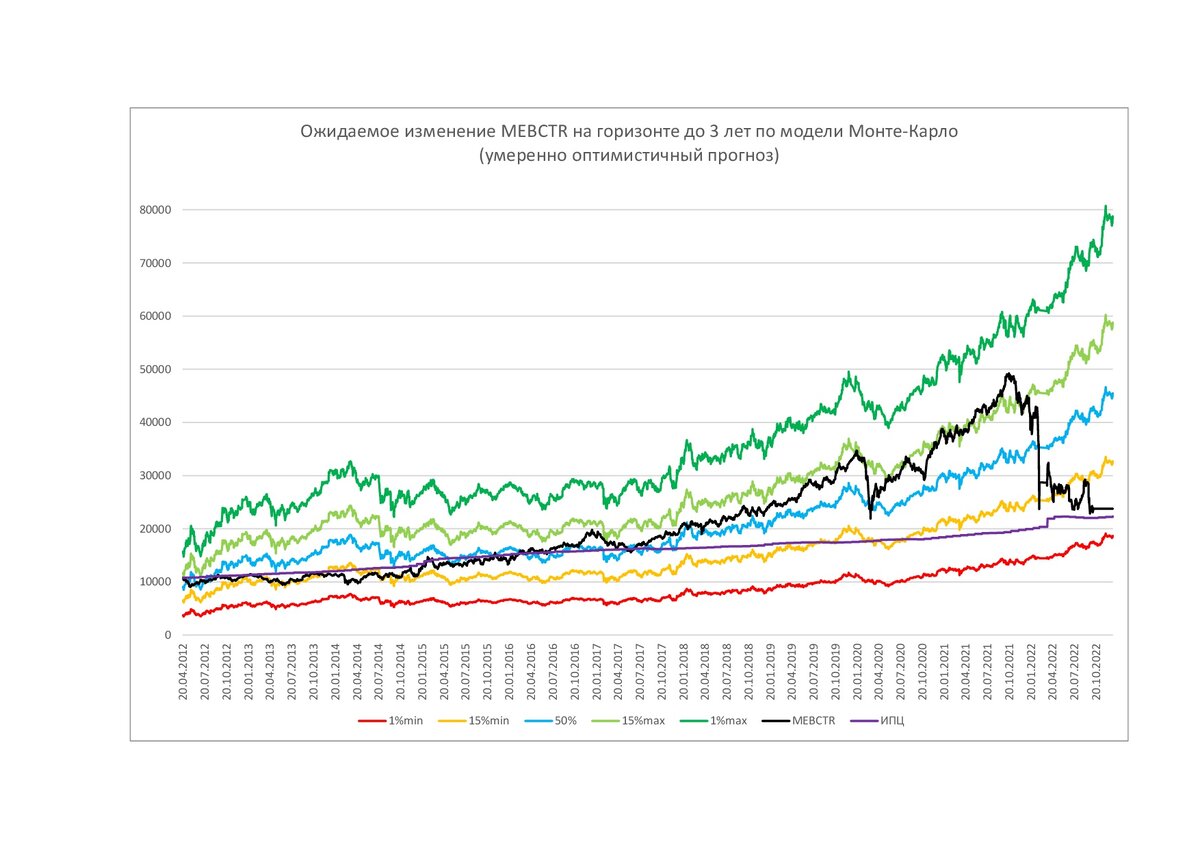 Ключевые уровни значений индекса MCFTR по модели Монте-Карло (умеренно оптимистичный прогноз)
