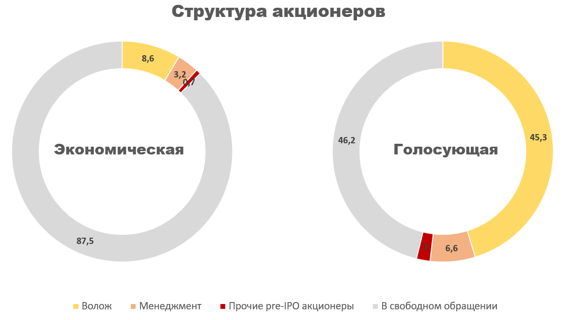 Форум акционеров. Структура акционеров. Акционеры компании. Структура акционеров пик.