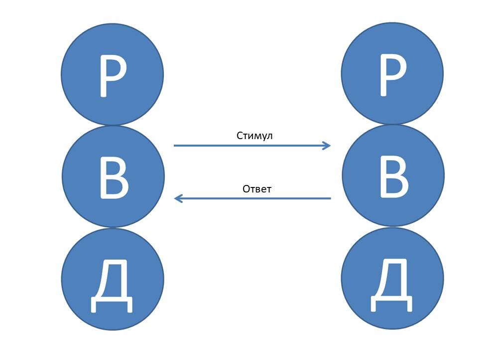 Дополнительная трансакция, ответ идет из того же и в то же эго-состояние, куда и откуда пришел стимул