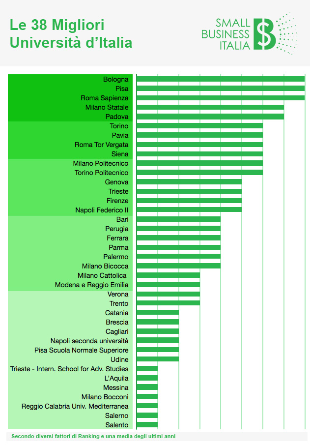 38 лучших университетов Италии