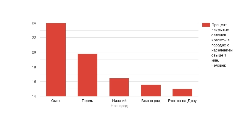 Процент закрытых салонов красоты в городах с населением свыше 1 млн. человек. Источник: Анисимова Н., Федорова Н. Названы города-лидеры по сокращению числа салонов красоты в пандемию [Электронный ресурс] URL:
https://www.rbc.ru/business/18/03/2021/6052c4619a79473dc0640a22