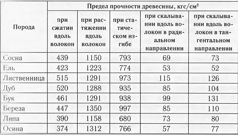 Долговечность древесины. Предел прочности древесины при изгибе. Прочность древесины на сжатие. Прочность древесины на изгиб таблица. Прочность пород древесины таблица.