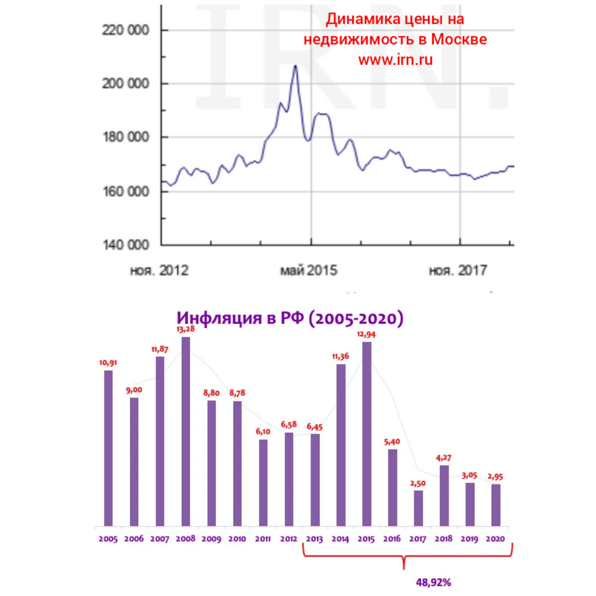 С 2014 по 2017 гг. Накопленная инфляция в экономике РФ составила округленно 35%, за аналогичный период времени, цены на недвижимость упали 30%. Получается, что между инфляцией и ценами на жильё нет строгой взаимосвязи. 