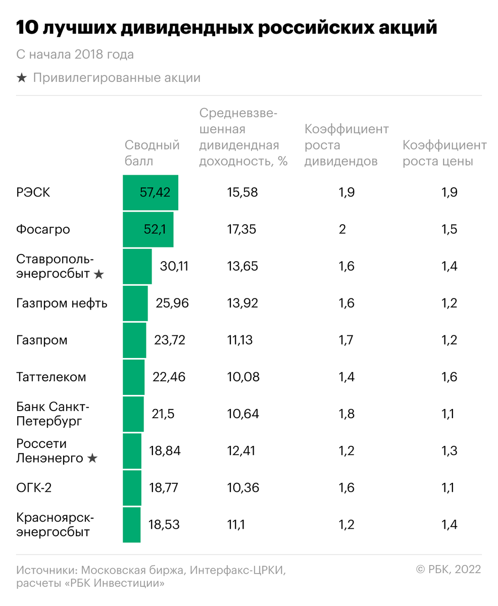 Дивидендные акции российских компаний 2024. Топ-10 дивидендных акций российских компаний. Дивидендные акции российских компаний топ. Календарь дивидендов 2024 российских акциям.