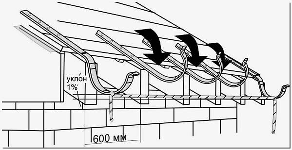 Монтаж водосточной системы на крыше своими руками: пошаговая инструкция, фото