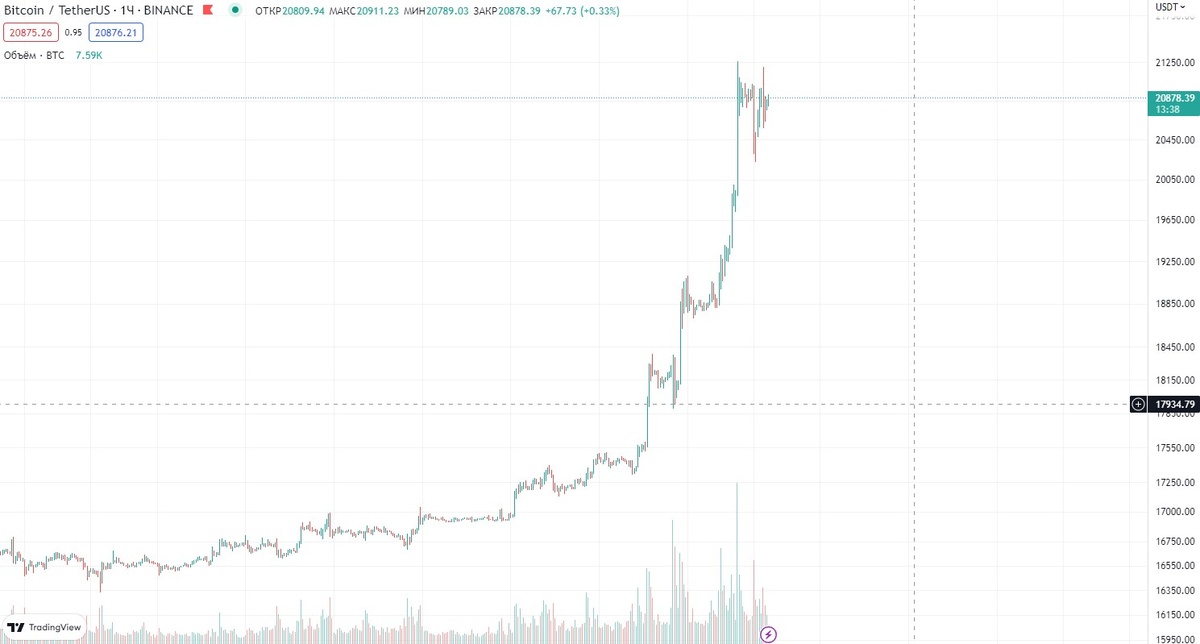 График биткоина