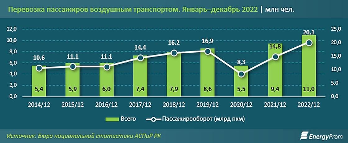    Объем услуг авиакомпаний.:energyprom.kz