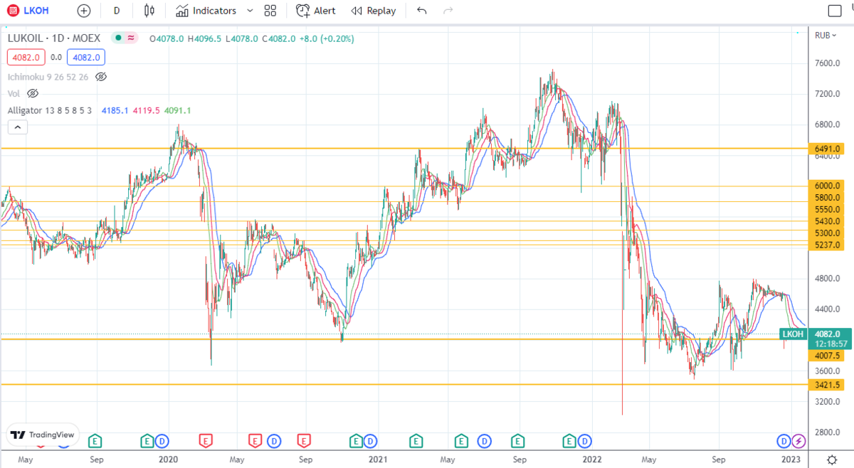 График котировок Лукойла 