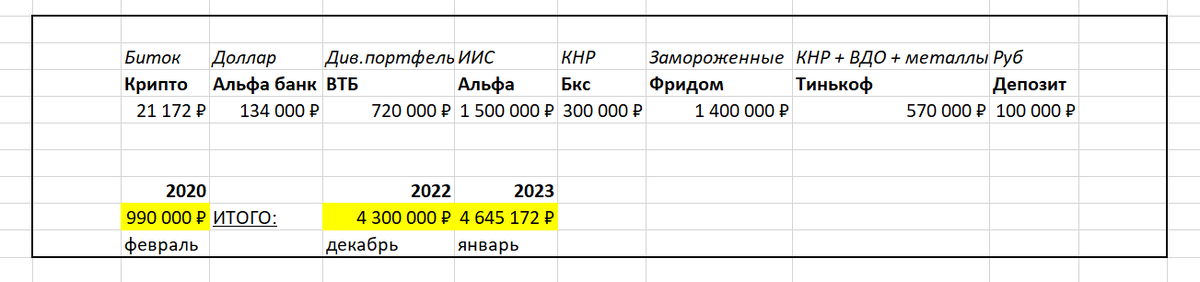 Текущее состояние, картинка создана суммарно из данных приложений брокеров. 