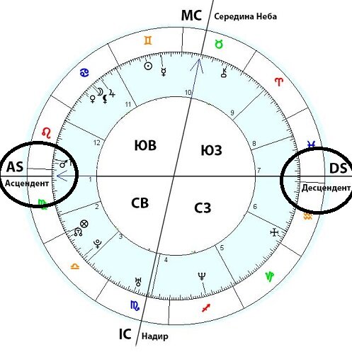 Натальная карта асцендент и десцендент рассчитать