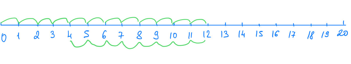 Кролик прыгает вдоль координатной прямой в любом направлении на единичный отрезок за прыжок