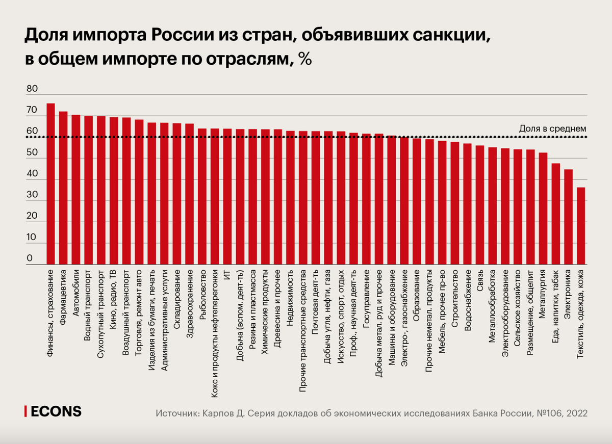 Импорт по отраслям. Зависимость экономики России от импорта.