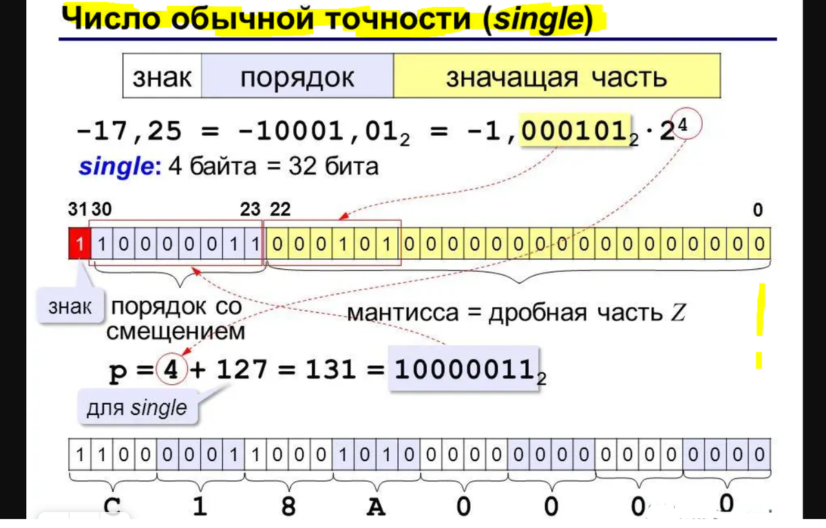 Вещественные числа. Перевод и представление в памяти ПК. 8 классу,  углубленный уровень | Информатика в школе и дома: ОГЭ, ЕГЭ и ДэРэ | Дзен