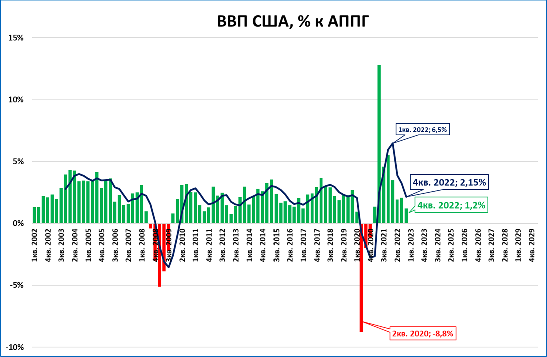 ВВП США в 2022 году: в плюсе, но замедляется