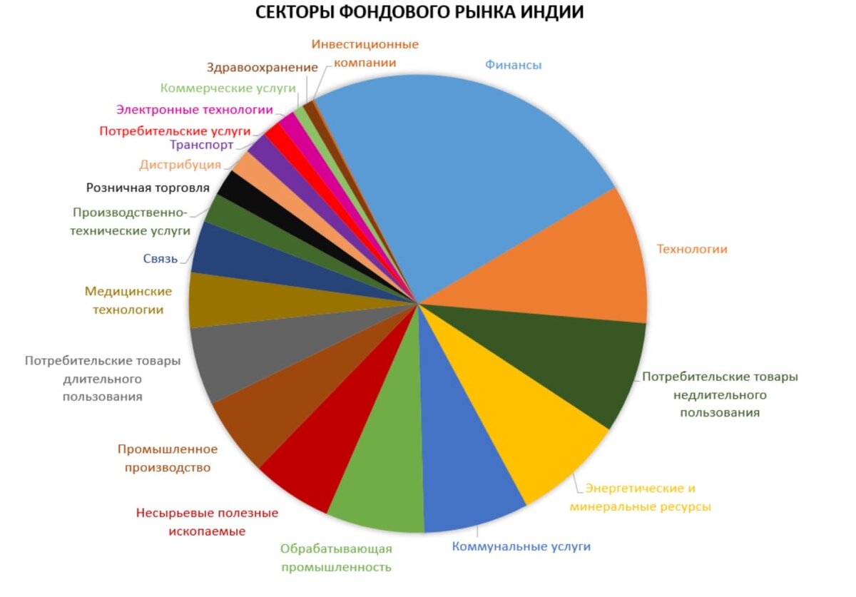 Финансовый рынок Индии. | Territory of Trading | Дзен