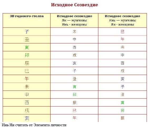 Исходное созвездие в ба. Исходное Созвездие в Бацзы. Исходное Созвездие в ба Цзы