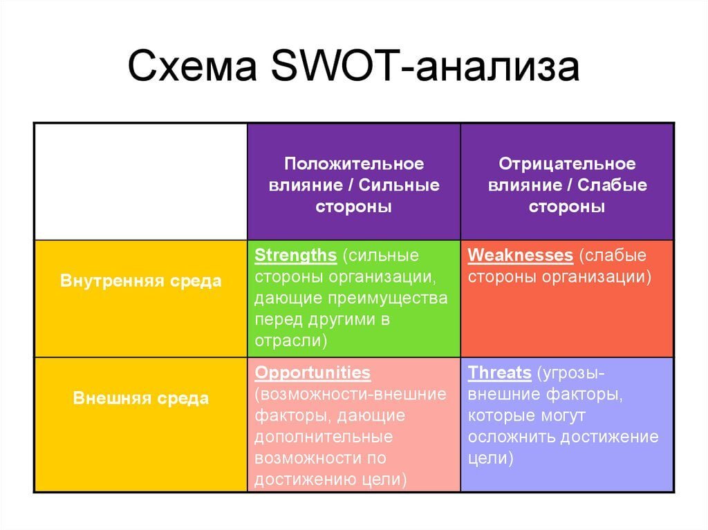 Слабые стороны проекта пример