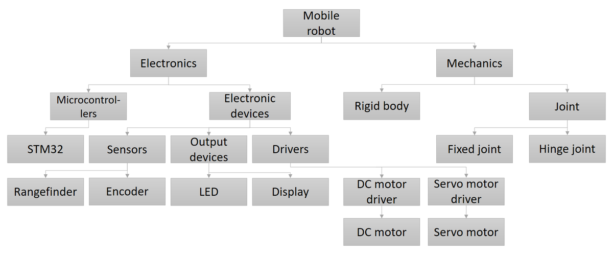 Fig. 1. Architecture scheme
