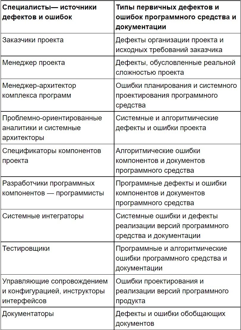 Статистика ошибок и дефектов в комплексах программ и их характеристики в  конкретных типах проектов ПС | Заметки преподавателя | Дзен