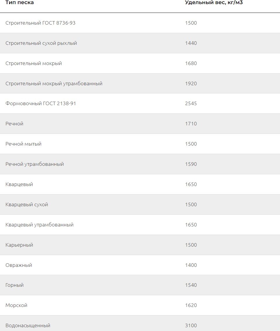 Удельный вес песка