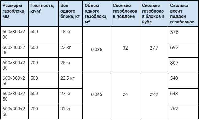 Сколько газоблока уходит на дом