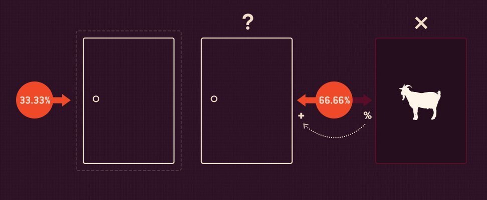 Представьте, что вы стали участником игры, в которой вам нужно выбрать одну из трёх дверей. За одной из дверей находится автомобиль, за двумя другими дверями — козы. Вы выбираете одну из дверей, например, номер 1, после этого ведущий, который знает, где находится автомобиль, а где — козы, открывает одну из оставшихся дверей, например, номер 3, за которой находится коза. После этого он спрашивает вас — не желаете ли вы изменить свой выбор и выбрать дверь номер 2? Увеличатся ли ваши шансы выиграть автомобиль, если вы примете предложение ведущего и измените свой выбор?