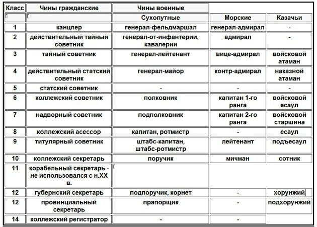 Чин в табели о рангах 7. Таблица чинов и званий в царской России. Табель о рангах императорской России. Табель о рангах 1917 г.. Чины в табели о рангах Российской империи таблица.