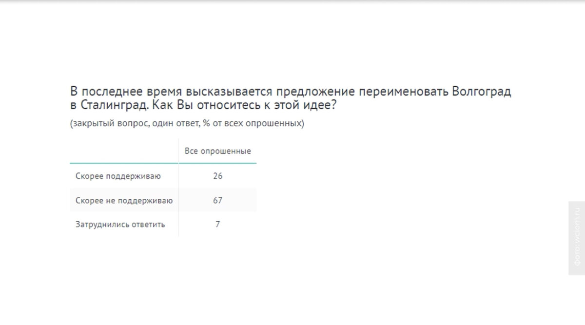 ����: wciom.ru