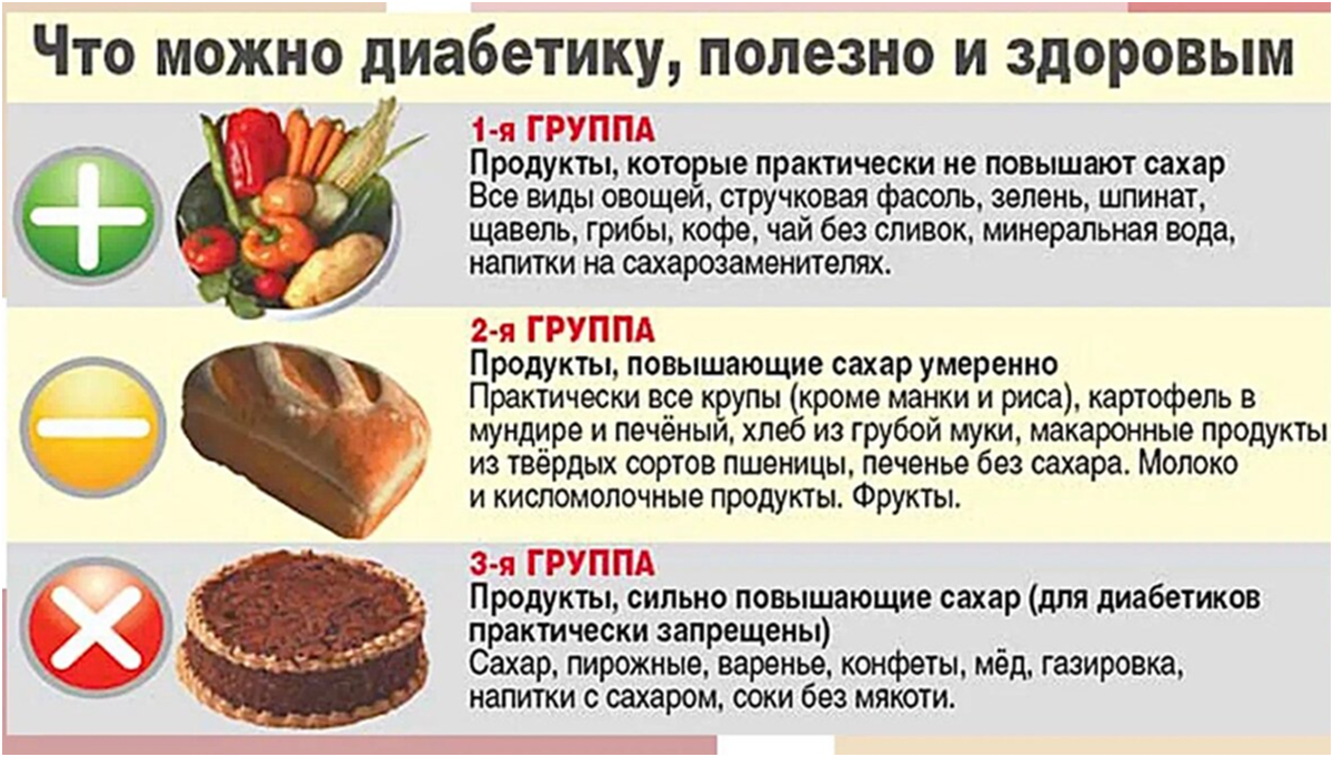 Продукты при повышенном сахаре. Что можно диабетикам. Продуктов повышающий сахар в крови. Запрещенные продукты для диабетиков.