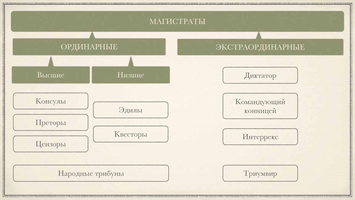 Государственная власть древнего рима