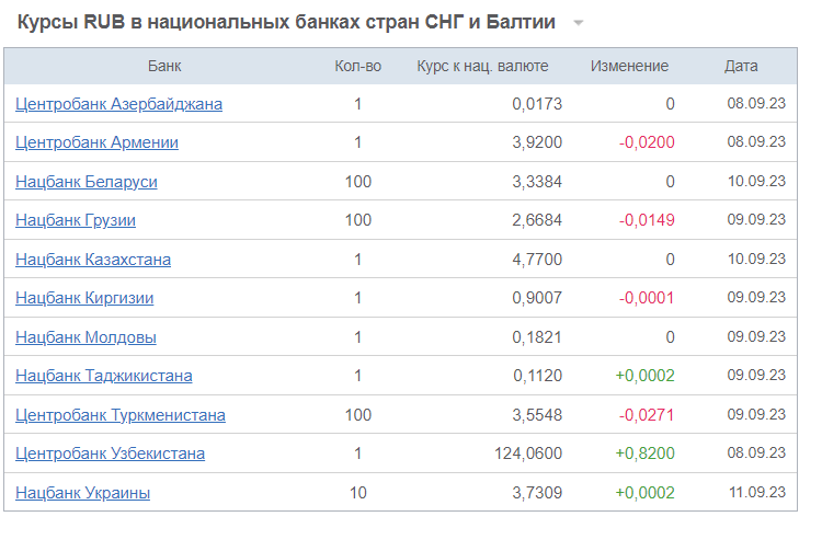 График отображает курсы российского рубля (RUB) по отношению к национальным валютам стран СНГ и Балтии. Этот график предоставляет информацию о текущих обменных курсах рубля в банках и финансовых учреждениях этих стран, что позволяет оценить степень укрепления или ослабления российской валюты на мировой арене и ее взаимодействие с региональными валютами.