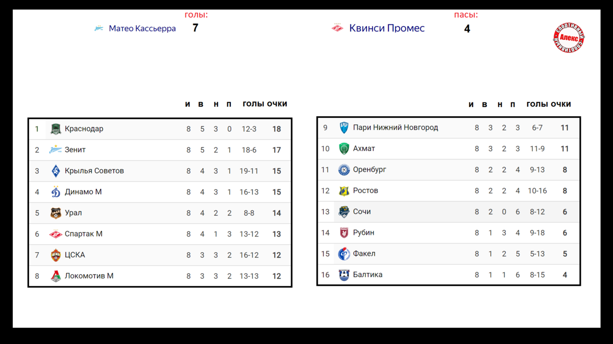 Чемпионат России по футболу (РПЛ). 8 тур. Результаты. Расписание. Таблица.  | Алекс Спортивный * Футбол | Дзен