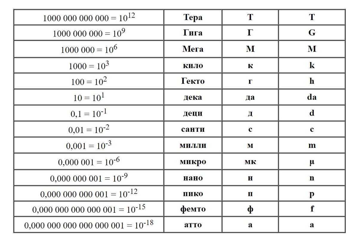 Вспомните значение приставок милли кило и мега. Кило мега таблица. Сокращения в математике символы. Обозначения и сокращения в математике. Сокращенные обозначения чисел.