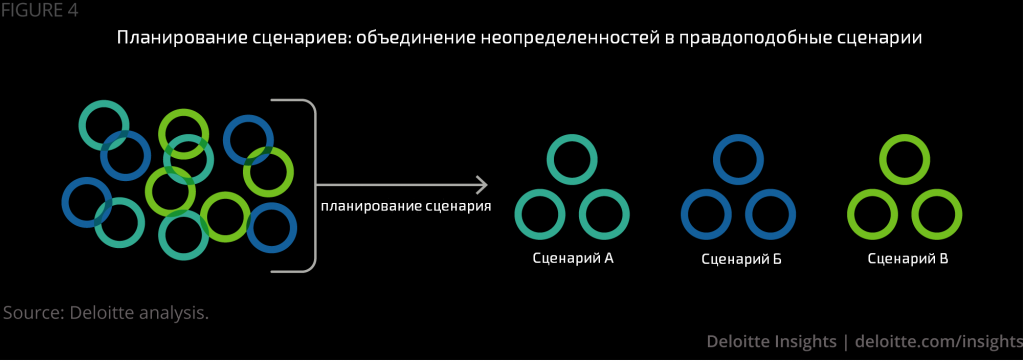 Рис.2 Планирование сценариев
