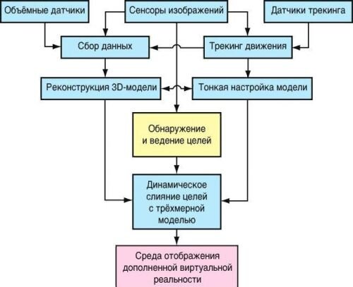 Схема работы системы отображает 3D-видеонаблюдение: пространственный анализ оживленной сцены при помощи системы 