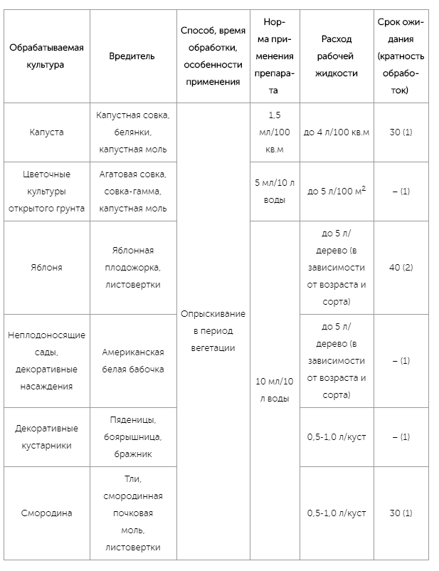 Герольд инсектицид купить. Фаскорд инсектицид инструкция. Фаскорд инсектицид инструкция по применению. Фаскорд таблица. Фаскорд инсектицид норма расхода на 10 литров воды.