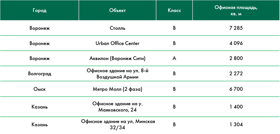 Источник: CBRE, 1П 2020 г.