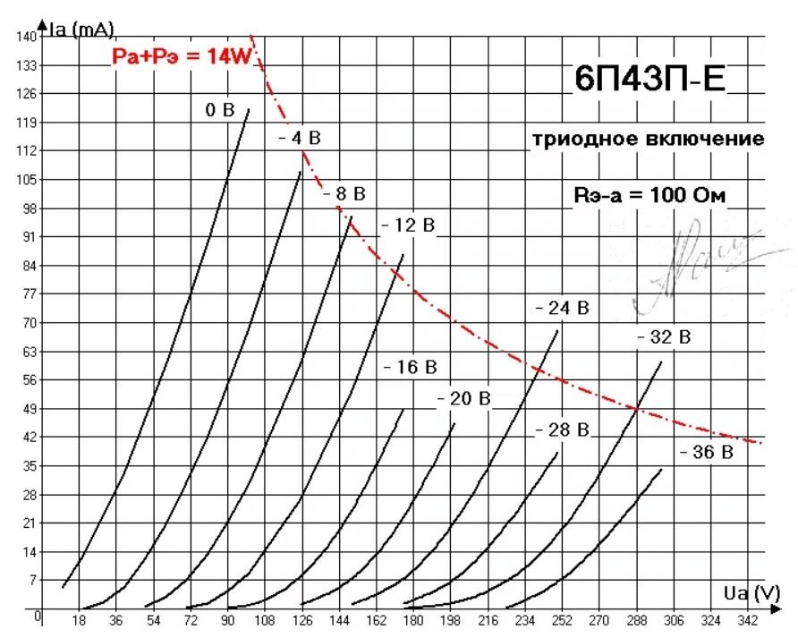 лампа 6п1п. радиолампы 6п43п. 6п43п 6н3п усилитель двухтактный схема. 6п43п характеристики. 6п43п характеристики.