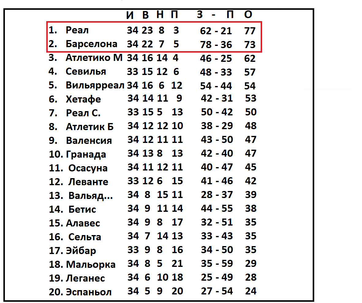 Чемпионат Испании. Ла Лига. 34 тур. Результаты, таблица и расписание. |  Алекс Спортивный * Футбол | Дзен