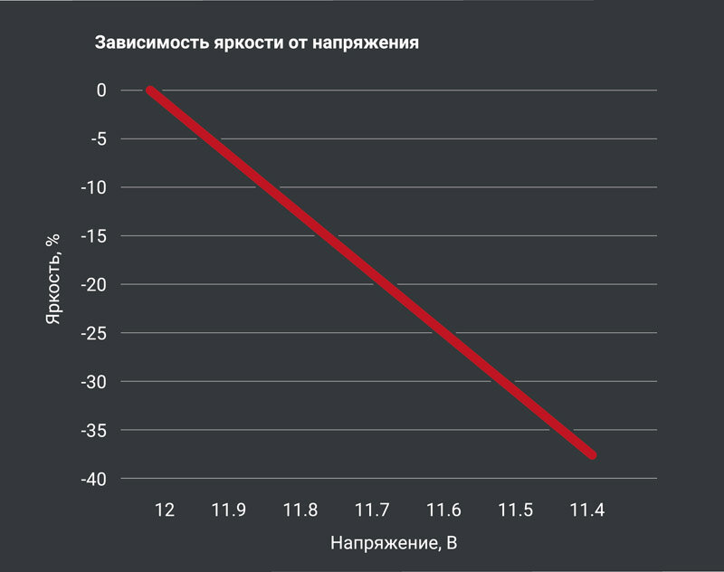 Почему падает яркость