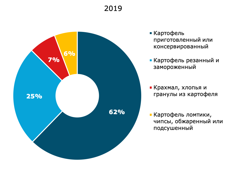 Диаграмма картофель. Структура рынка России. Рынок переработки картофеля. Структура промышленного рынка. Структура рынка в РФ В 2020 году.