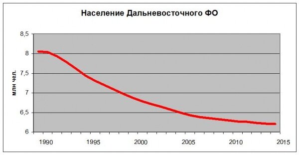 Дальний население. Демография дальнего Востока. Отток населения с дальнего Востока. Отток населения с дальнего Востока статистика. Дальний Восток население прирост.