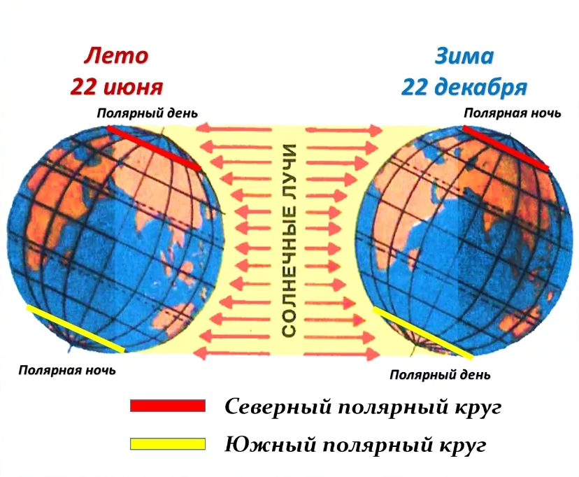 Продолжительность дня 22. Схема Полярный день и ночь. Полярный день параллель. Полярный день причины. Полярный день земля.