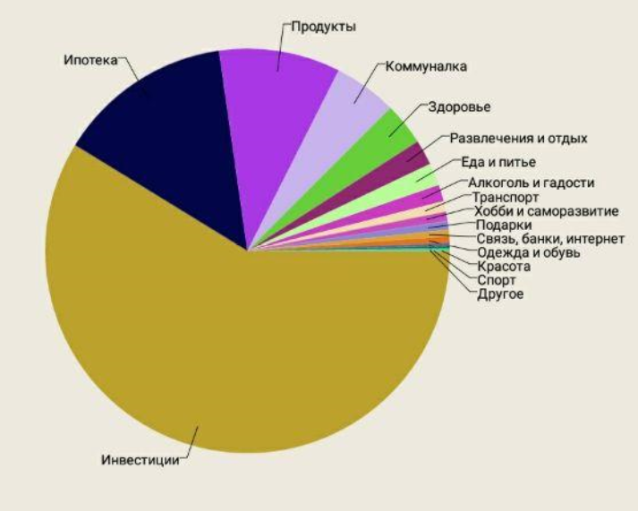 На диаграмме представлен отчет о тратах семьи за прошедший месяц 7000