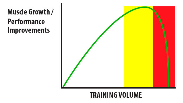 На этом графике зеленая линия - это рост мышц. Как видите, при превышении некоторой величины нагрузки (жёлтая и красная зоны) организм уже не сможет справиться с уровнем стресса, и прогресс падает.