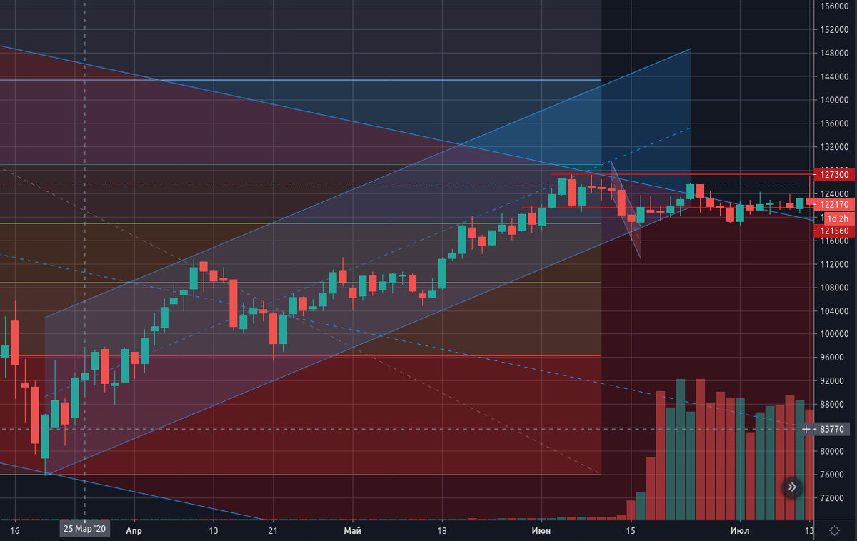 Сентябрьский фьючерс на индекс РТС
