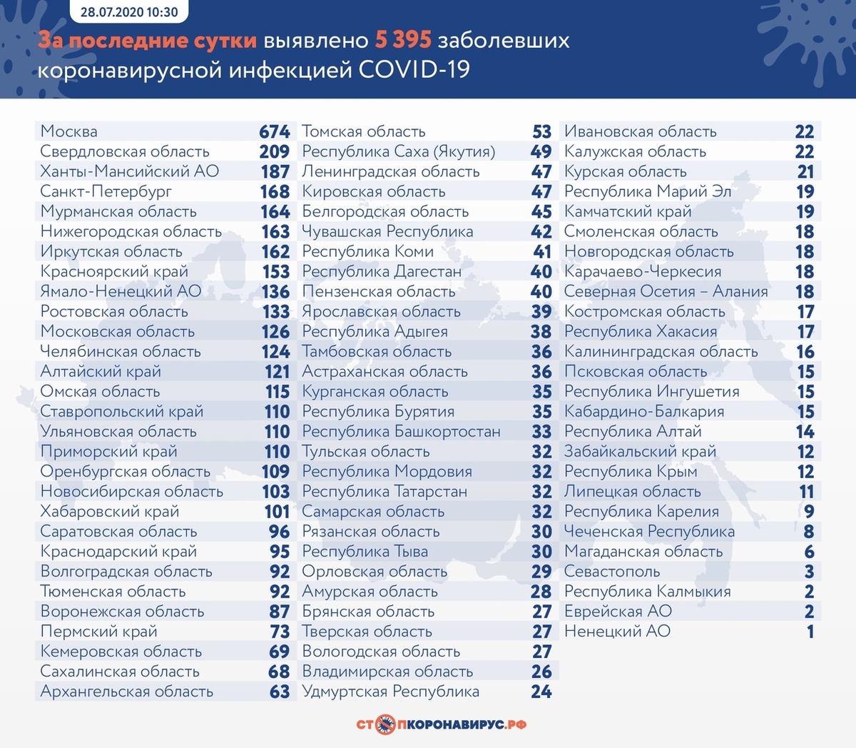 Официальная статистика по заболевшим коронавирусом в России на 28 июля 2020 года