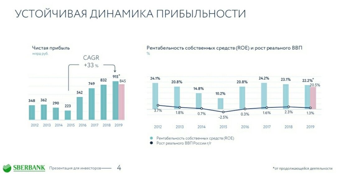 Показатели прибыли Сбербанка