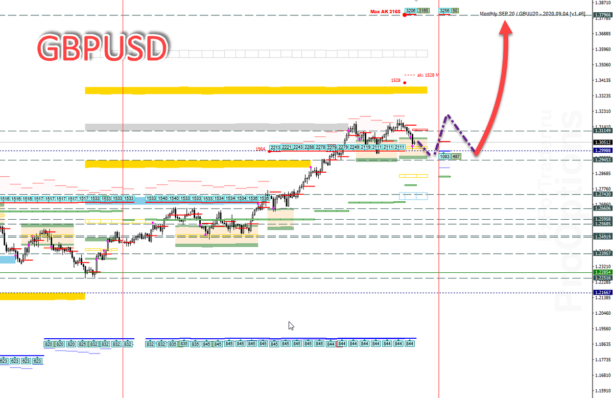 GBPUSD форекс аналитика