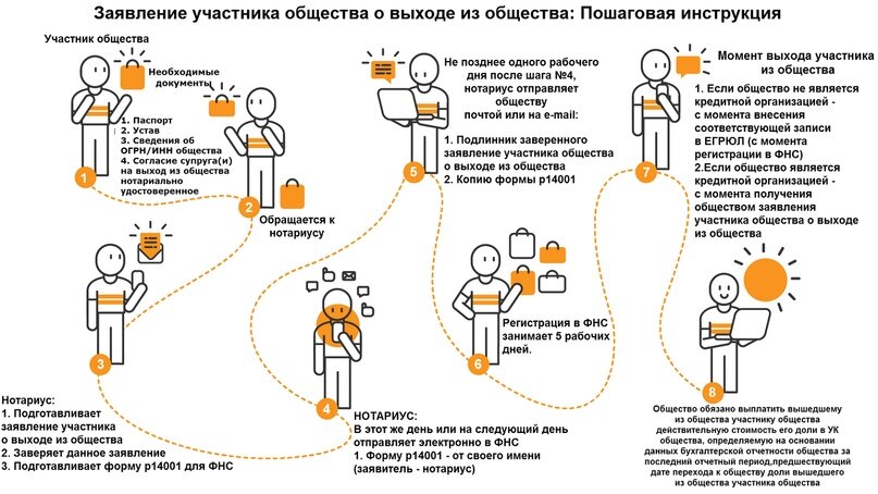 Заявление о выходе из общества с ограниченной ответственностью образец